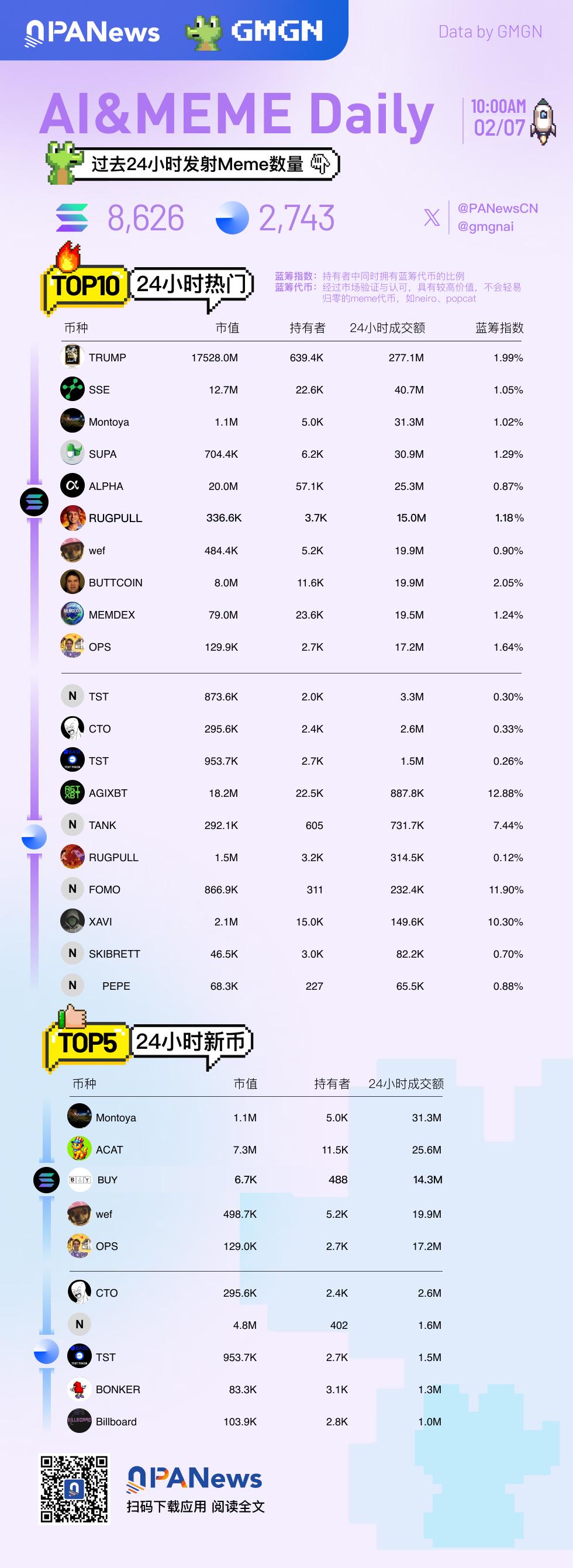 Ai&Meme日报，一图了解过去24小时热门Ai&Meme（2025.2.7）