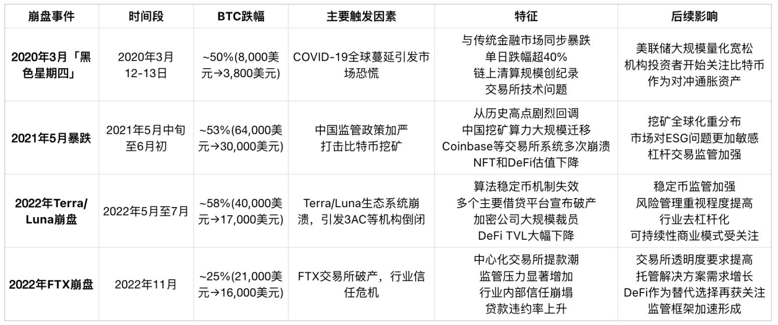 回顾加密市场暴跌历史：杀不死BTC的，总使BTC更强大